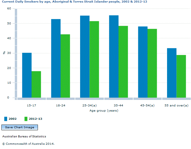Graph Image for Current Daily Smokers by age, Aboriginal and Torres Strait Islander people, 2002 and 2012-13